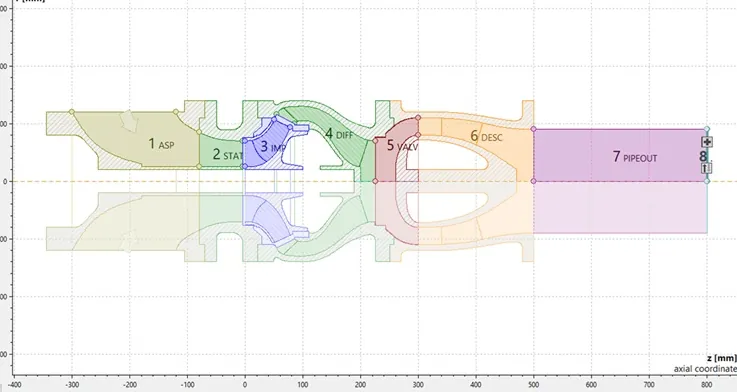 Plano del contorno meridional del conjunto, con sus tramos numerados del 1 al 7: aspiración, estátor, impulsor, difusor, válvula, descarga y tubería de salida.