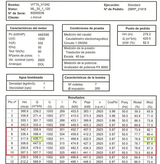 Protocolo de ensayo en banco de la bomba VITTA V1242, con el rendimiento hidráulico máximo de 87,6 % señalado en la tabla de resultados