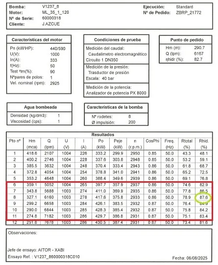 Protocolo de ensayo en banco de la bomba VITTA V1237 de 8 etapas, con el rendimiento hidráulico máximo de 87,6 % señalado en la tabla de resultados
