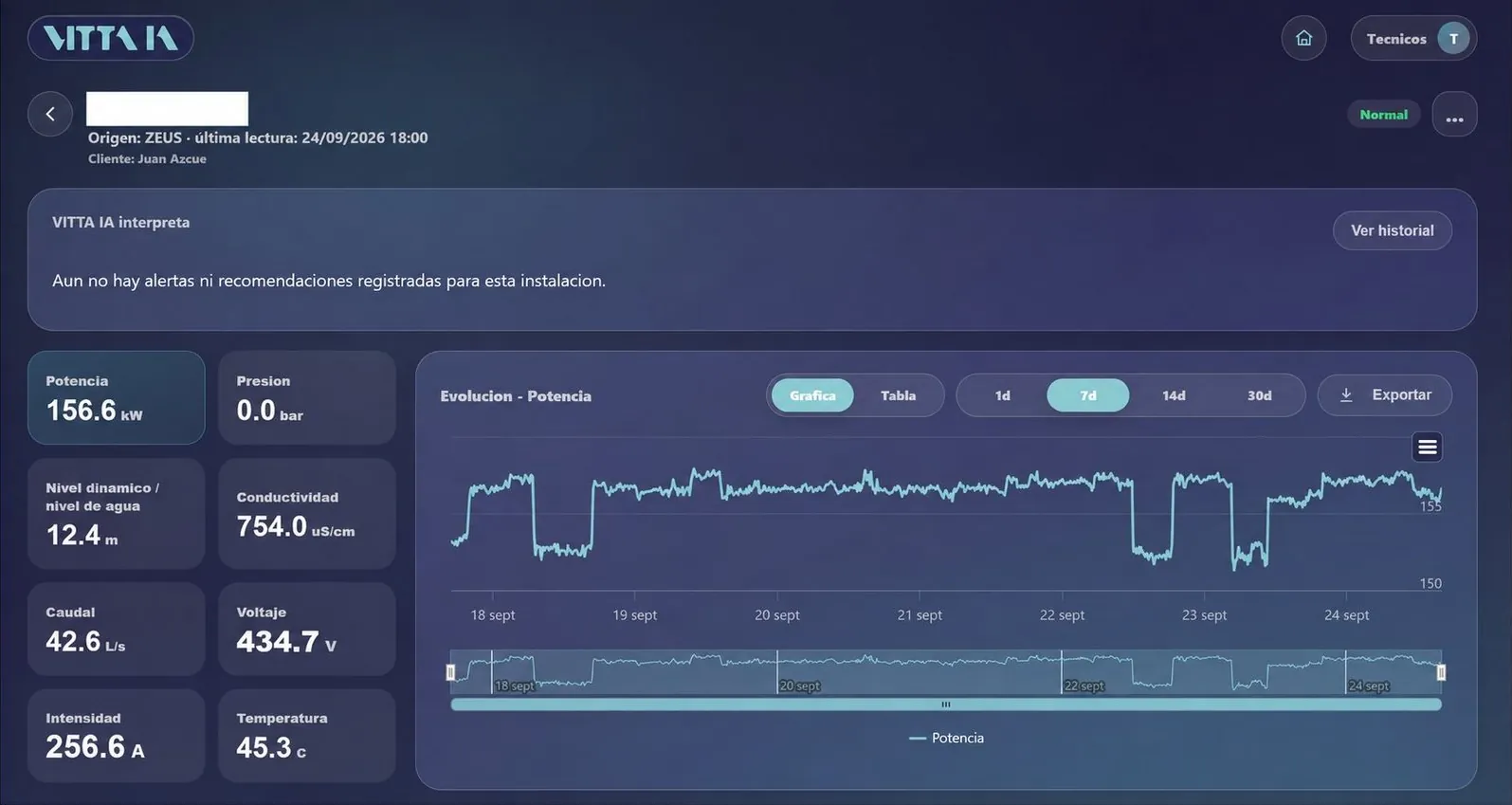 Panel de seguimiento en tiempo real de una instalación: potencia, nivel dinámico, caudal, intensidad, conductividad y temperatura, con la interpretación de VITTA IA en la parte superior